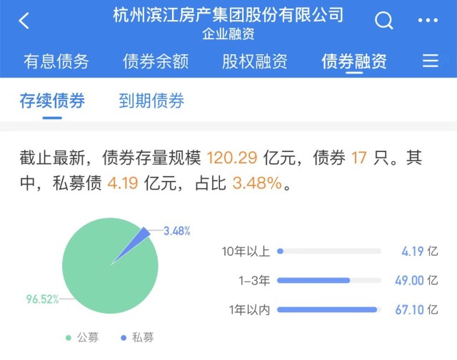 斥資184億拿地，“杭州一哥”濱江集團不“出圈”？