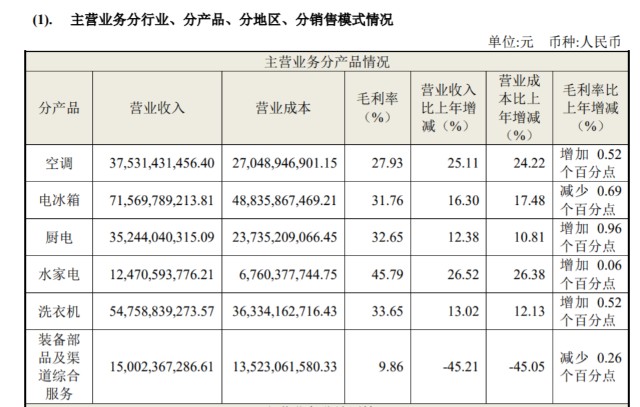 双杀 格力电器 海尔智家难破利润堡垒 人均薪酬约24万 财富号 东方财富网
