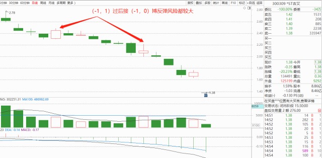 所以我們不參與,參與也得等(-1,0)接(1,1)的時候,即出現底分型停頓k線