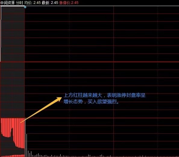 下方的绿柱量:逐步放大 价格逐步下跌,为最差