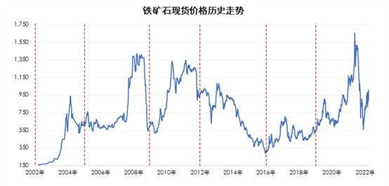 鐵礦石市場核心驅動週期性波動研究