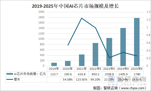 2022年中國人工智能芯片行業發展現狀及發展趨勢分析芯片需求持續增長