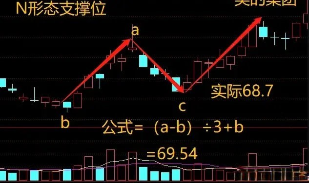 悟道后36个月资产上亿,一线游资朋友的"n字形态"选股法!