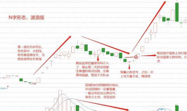 悟道後36個月資產上億一線遊資朋友的n字形態選股法想要快速盈利使