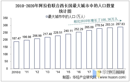 聯合酋長國人口密度統計圖2020年阿拉伯聯合酋長國人口密度為139