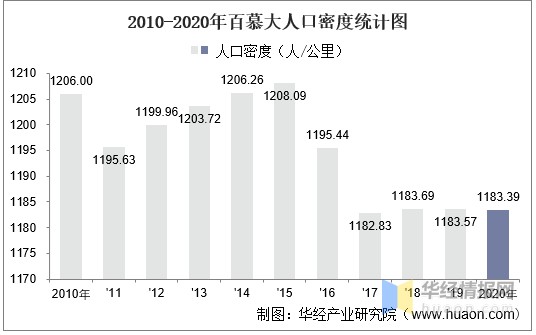 2010-2020年百慕大人口密度统计图