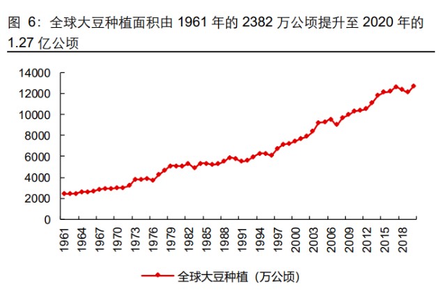 美国与中国的大豆播种季在每年 5 月,收获期在 10-11 月;巴西与阿根廷