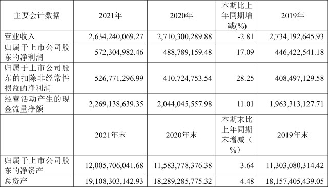 中國衛通2021年淨利潤同比增長1709擬10派029元