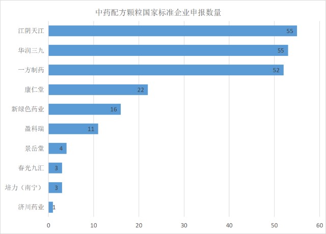 搶立國家標準頭部藥企加速佈局中藥配方顆粒市場