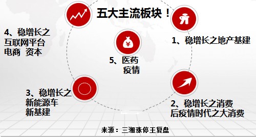 红5月可期五大板块掘金