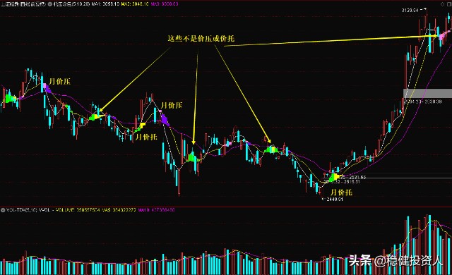 40通达信指标公式的编写如何将价托和价压进行涂色