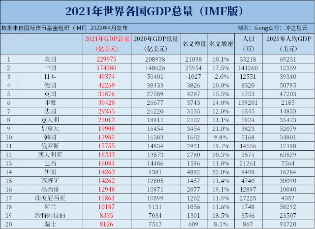 2021年各国gdp总量排名