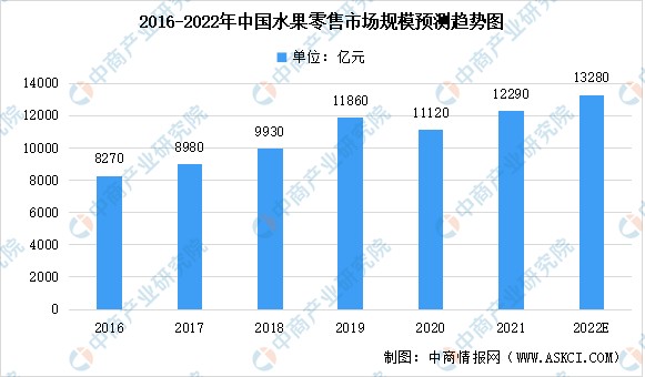 2022年中国水果零售行业市场数据预测：市场规模将达13280亿元