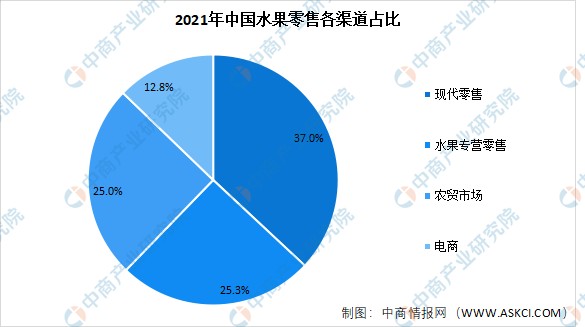 2022年中国水果零售行业市场数据预测：市场规模将达13280亿元