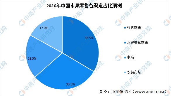 2022年中国水果零售行业市场数据预测：市场规模将达13280亿元