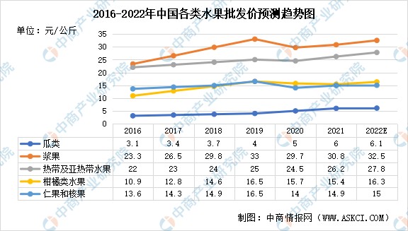 2022年中国水果零售行业市场数据预测：市场规模将达13280亿元