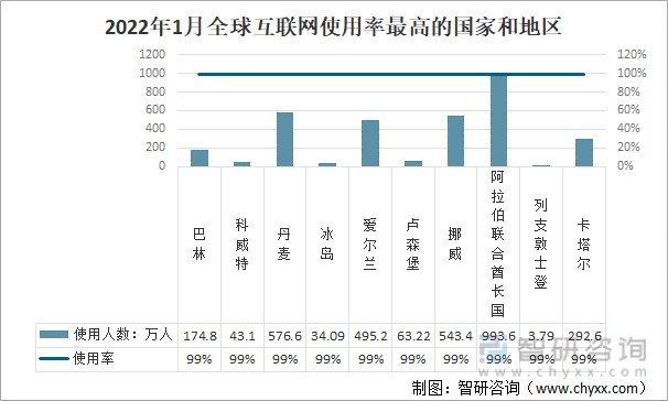 2022年1月全球互联网使用率最高的国家和地区