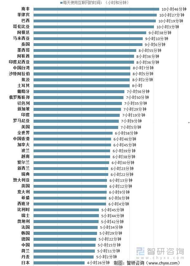 2021年各个国家16至64岁的互联网用户每天在任何设备上使用互联网的平均时间（小时和分钟）