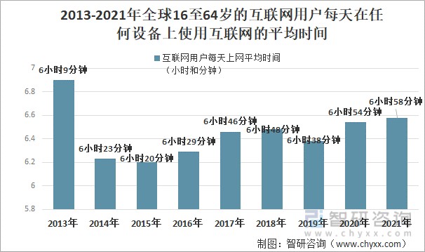 2013-2021年全球16至64岁的互联网用户每天在任何设备上使用互联网的平均时间（小时和分钟）