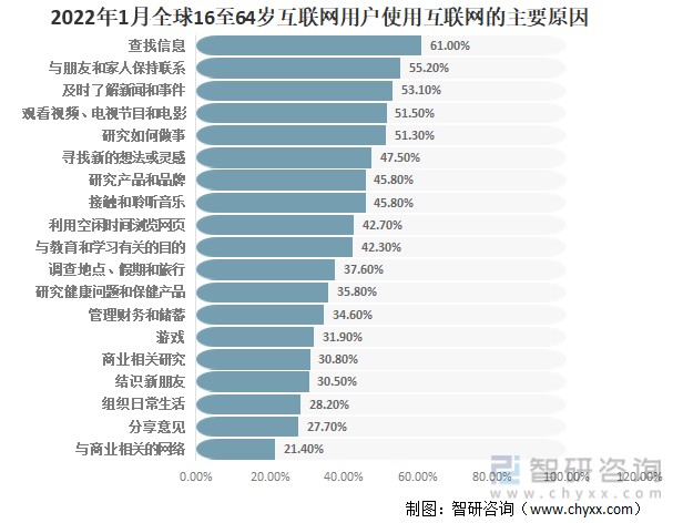 2022年全球16至64岁互联网用户使用互联网的主要原因