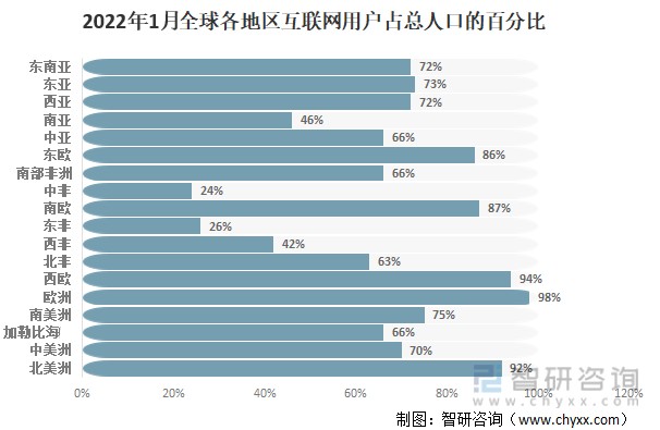 2022年1月全球各地区互联网用户占总人口的百分比