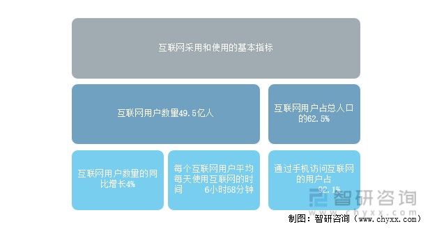 2022年1月全球互联网采用和使用的基本指标情况