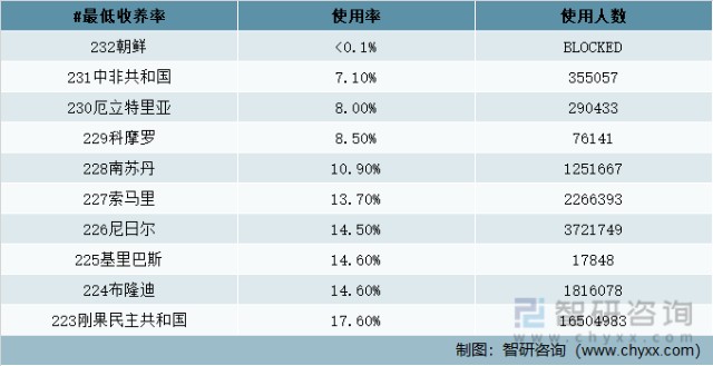 2022年1月全球互联网使用率最低的国家和地区