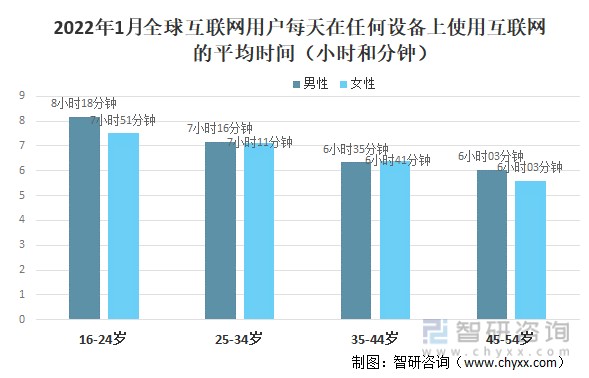 2022年1月全球互联网用户每天在任何设备上使用互联网的平均时间（小时和分钟）