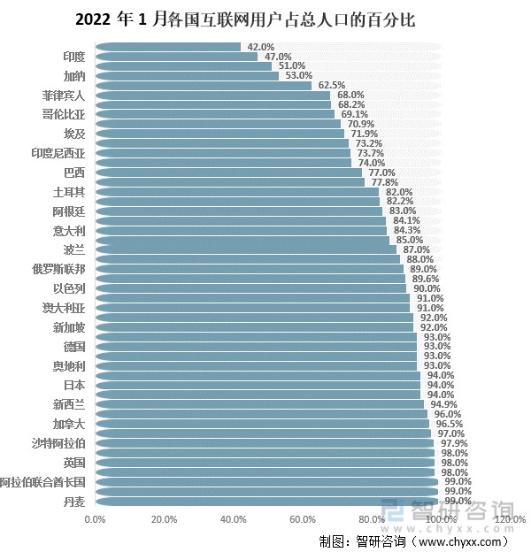 2022年1月各国互联网用户占总人口的百分比