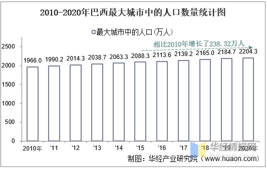 2010-2020年巴西最大城市中的人口数量统计图