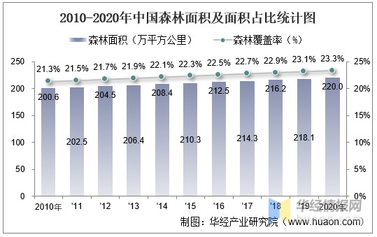 20102020年中国土地面积森林覆盖率及人口密度统计
