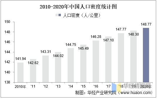 20102020年中国土地面积森林覆盖率及人口密度统计