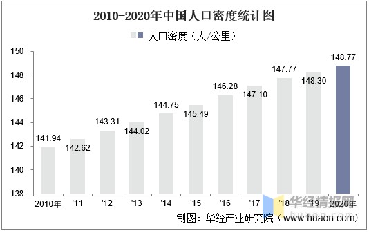 20102020年中国土地面积森林覆盖率及人口密度统计