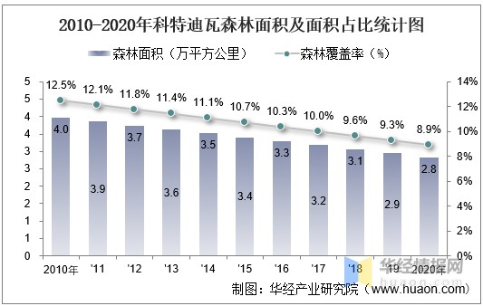 2010-2020年科特迪瓦森林面积及面积占比统计图数据来源:世界银行,华