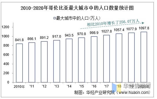 20102020年哥伦比亚土地面积森林覆盖率及人口密度统计