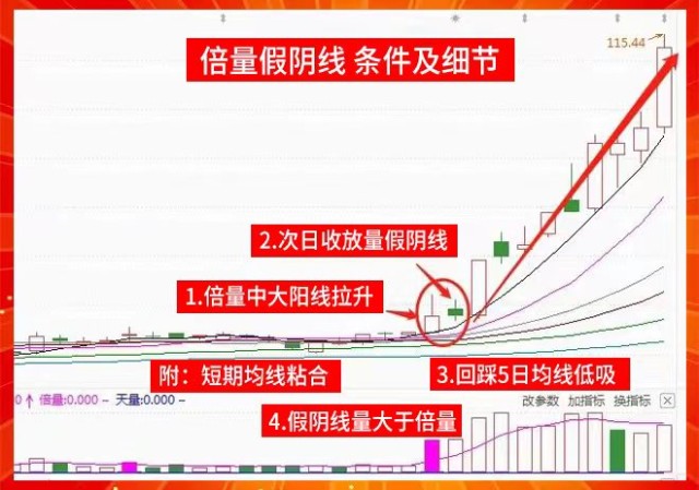 倍量假阴线形态
