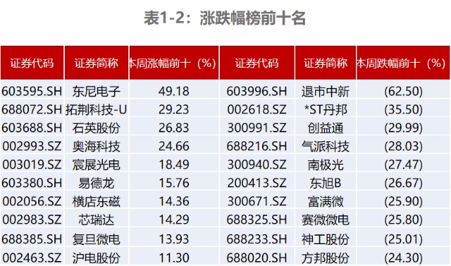 电子行业投研周报 安防表现相对较好 面板估值水平较低 财富号 东方财富网