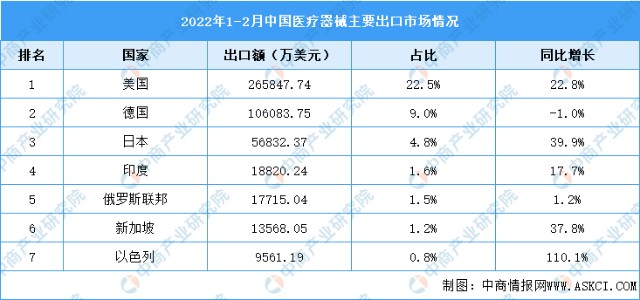 2022年12月中國醫療器械進出口貿易分析總量達1814億美元