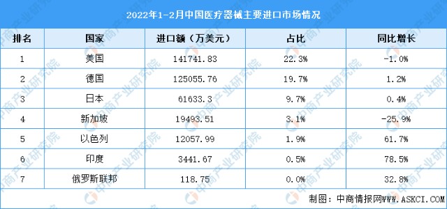 2022年12月中國醫療器械進出口貿易分析總量達1814億美元