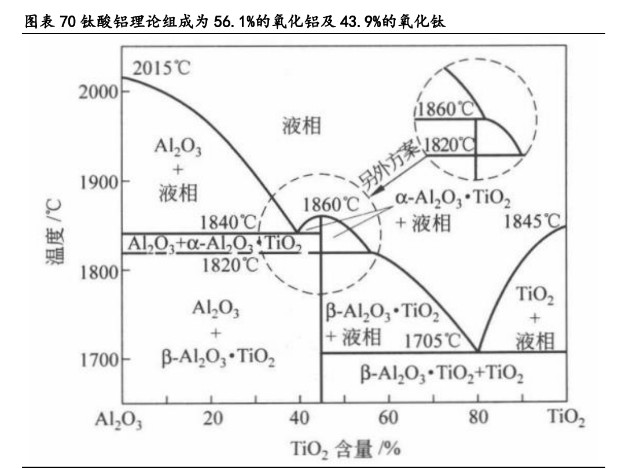 製備端,粉體的合成方法可以歸納為固相法,金屬或者金屬醇鹽水解物的