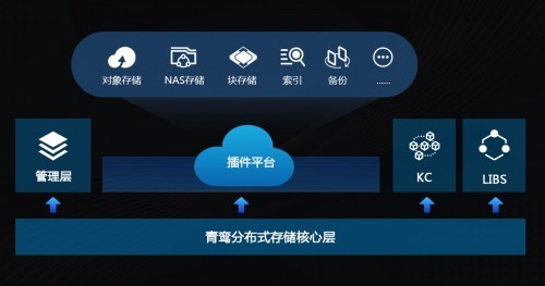 国内独创元核云自研架构高性能分布式存储成功面市