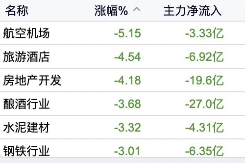沪指险守3000点、深指收跌逾2% 房地产、旅游等板块下挫