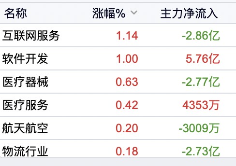 沪指险守3000点、深指收跌逾2% 房地产、旅游等板块下挫