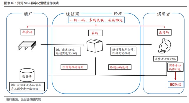 圖源:民生證券2019年7月,以劉化霜為代表的新一任銷售系統管理層上任