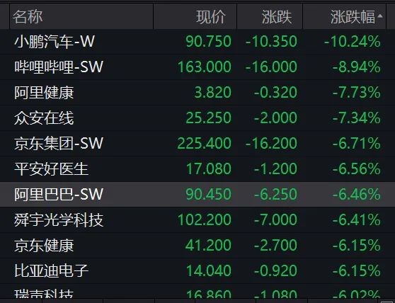 大牛证券｜恒生科技指数狂跌超5%，阿里腾讯美团等暴跌