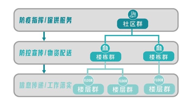 硬核運營力旭輝瓴寓實現社區自循環