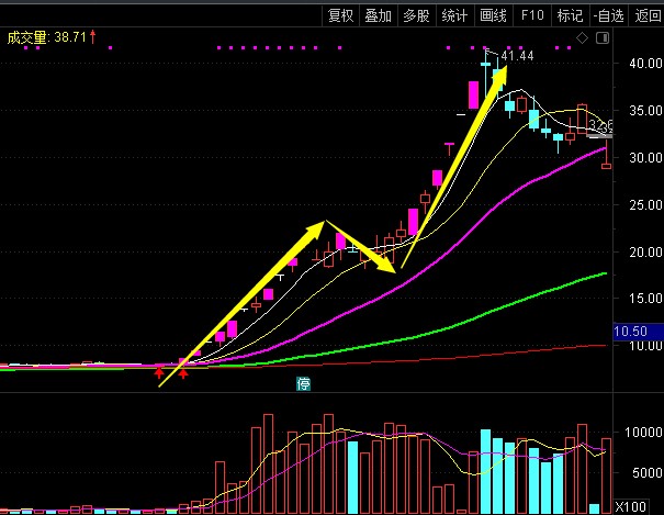 指数二次探底龙回头模式详解行情弱势蛰伏等待