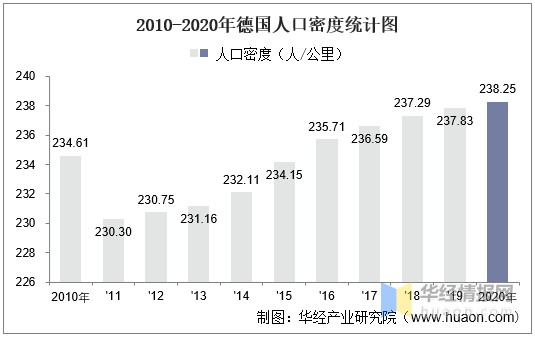 20102020年德国土地面积森林覆盖率及人口密度统计