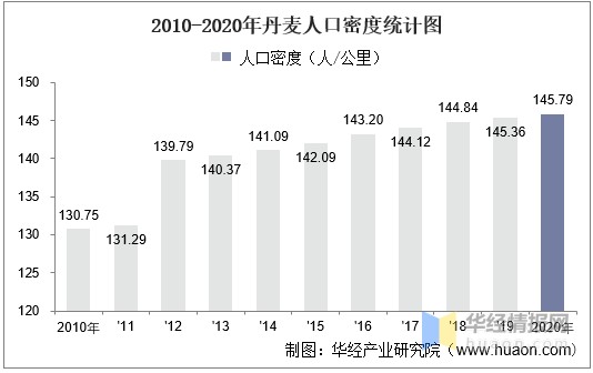 20102020年丹麦土地面积森林覆盖率及人口密度统计
