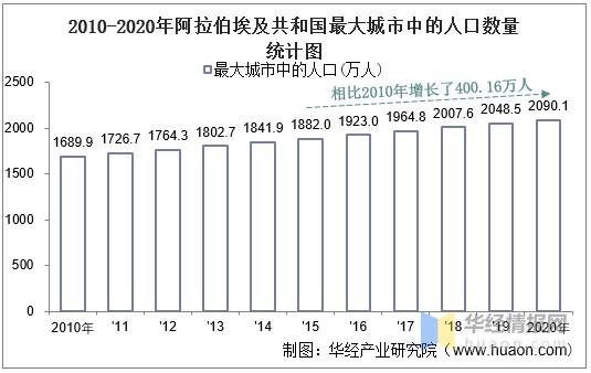 20102020年阿拉伯埃及共和国土地面积森林覆盖率及人口密度统计